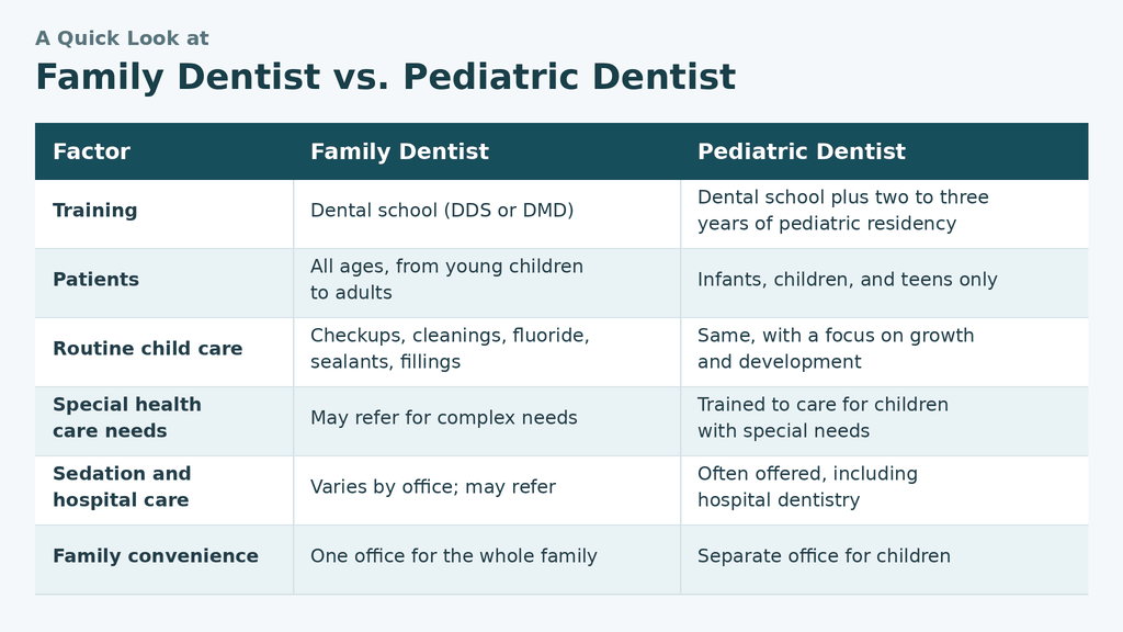 A Quick Look at Family Dentist vs. Pediatric Dentist