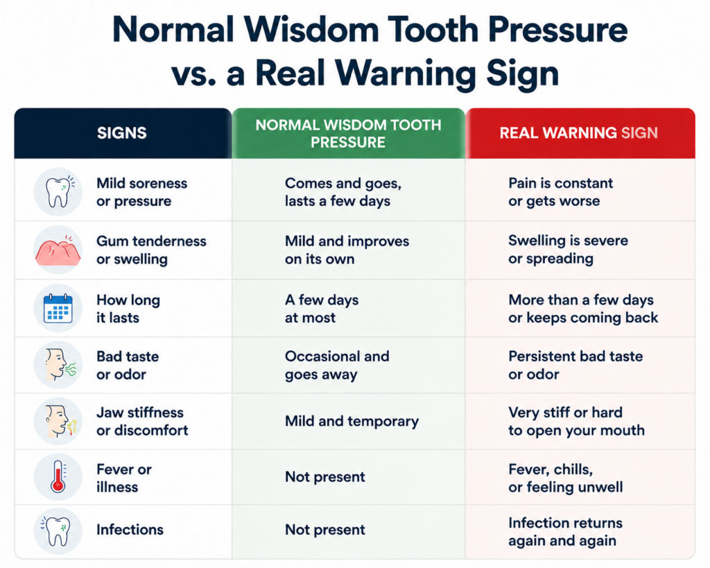 How Do You Know If You Need Your Wisdom Teeth Removed