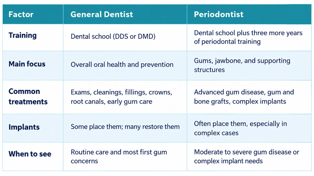 periodontist vs. regular dentist